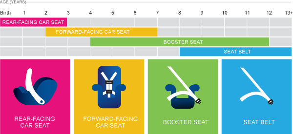 The image depicts a chart for the type of car seats needed for different age group of children. For Ages: Birth to Age 3, they will use rear-facing car seat. For Ages: 2 to 7, they will use forward facing car seat. For Ages: 4 to 12, they will use booster seat. For Ages: 8 and above, they will use a seat belt.